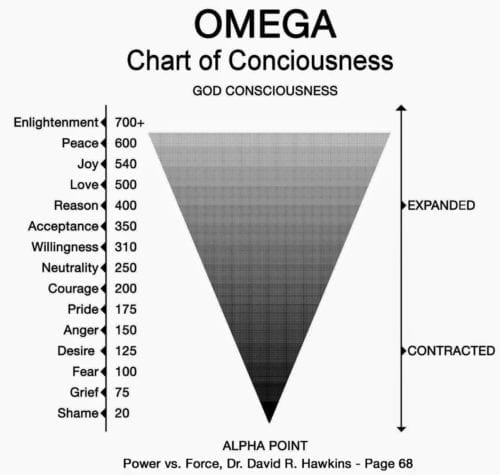 OMEDGE Chart of Conciousness