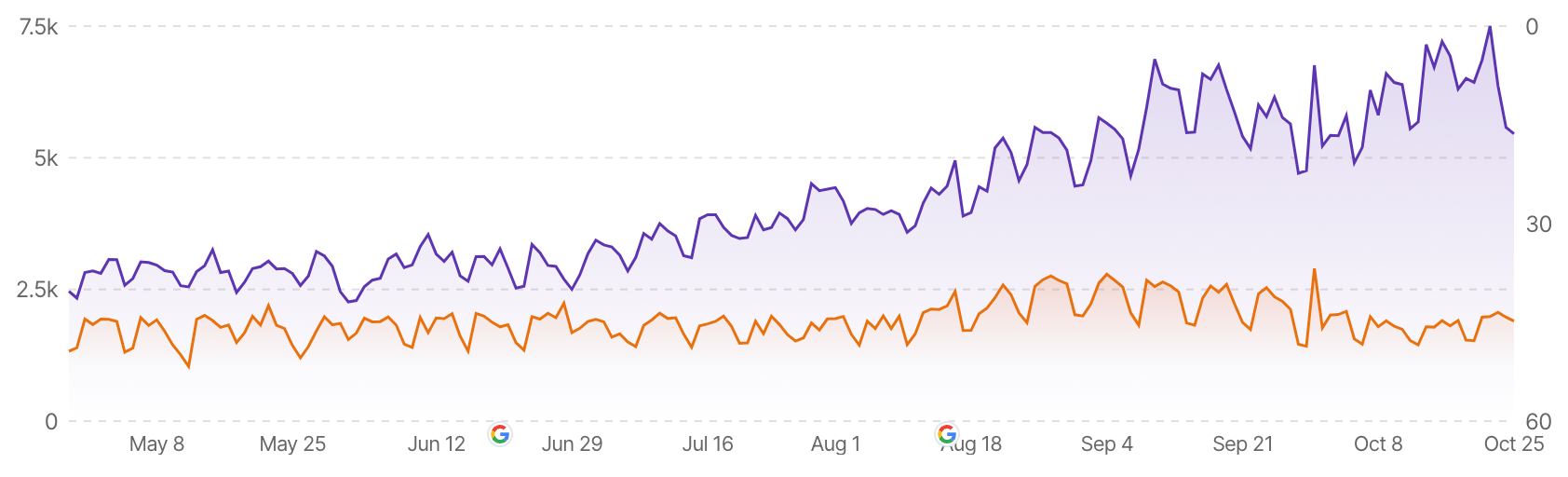 seo-impression-growth-google-search-console a graphic showing search impression growth over an 8 month span of time